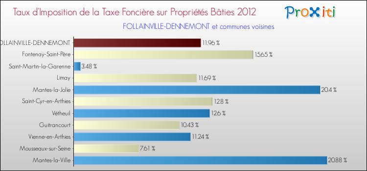 Taux d'imposition de la taxe foncière sur le bati 2012 pour FOLLAINVILLE-DENNEMONT et les communes proches Comparaison des taux d'imposition de la taxe foncière sur le bati 2012 pour FOLLAINVILLE-DENNEMONT et les communes voisines