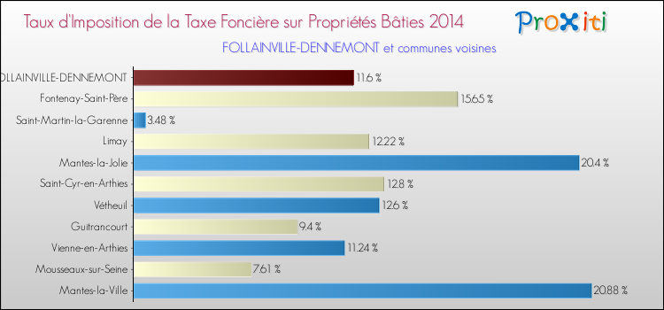 Taux d'imposition de la taxe foncière sur le bati 2014 pour FOLLAINVILLE-DENNEMONT et les communes proches Comparaison des taux d'imposition de la taxe foncière sur le bati 2014 pour FOLLAINVILLE-DENNEMONT et les communes voisines