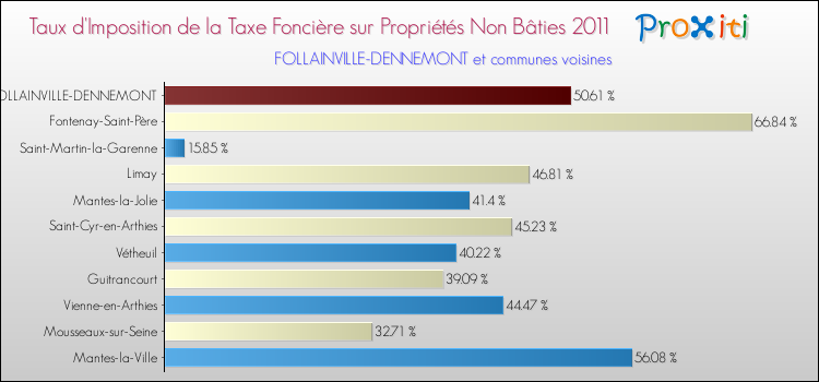 Taux d'imposition de la taxe foncière sur les immeubles et terrains non batis 2011 pour FOLLAINVILLE-DENNEMONT et les communes proches Comparaison des taux d'imposition de la taxe foncière sur les immeubles et terrains non batis 2011 pour FOLLAINVILLE-DENNEMONT et les communes voisines