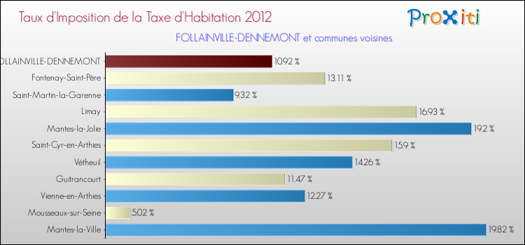 Taux d'imposition de la taxe d'habitation 2012 pour FOLLAINVILLE-DENNEMONT et les communes proches Comparaison des taux d'imposition de la taxe d'habitation 2012 pour FOLLAINVILLE-DENNEMONT et les communes voisines