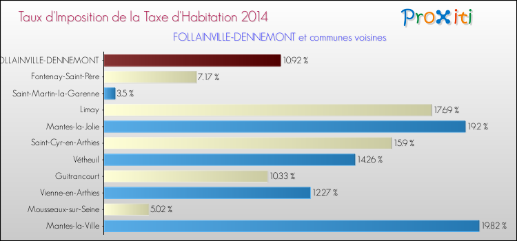 Taux d'imposition de la taxe d'habitation 2014 pour FOLLAINVILLE-DENNEMONT et les communes proches Comparaison des taux d'imposition de la taxe d'habitation 2014 pour FOLLAINVILLE-DENNEMONT et les communes voisines
