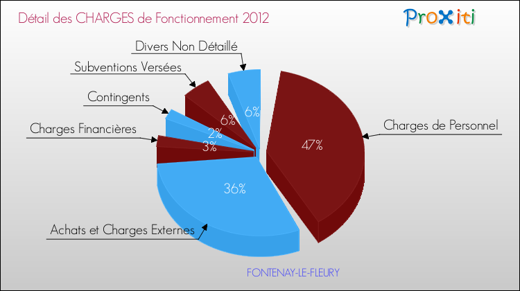 Décomposition des Charges de Fonctionnement 2012 de la commune de FONTENAY-LE-FLEURY Charges de Fonctionnement 2012 pour la commune de FONTENAY-LE-FLEURY