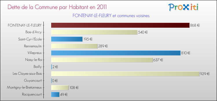 Dette par habitant de la commune en 2011 pour FONTENAY-LE-FLEURY et les communes proches Comparaison de la dette par habitant de la commune en 2011 pour FONTENAY-LE-FLEURY et les communes voisines