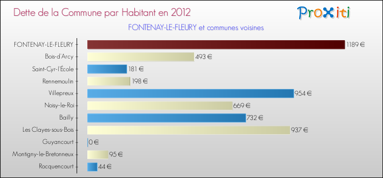 Dette par habitant de la commune en 2012 pour FONTENAY-LE-FLEURY et les communes proches Comparaison de la dette par habitant de la commune en 2012 pour FONTENAY-LE-FLEURY et les communes voisines