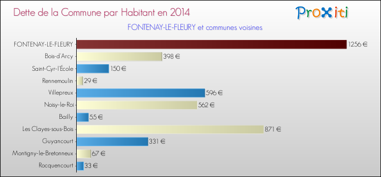Comparaison de la dette par habitant de la commune en 2014 pour FONTENAY-LE-FLEURY et les communes voisines