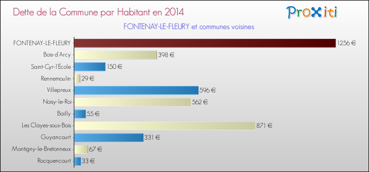 Dette par habitant de la commune en 2014 pour FONTENAY-LE-FLEURY et les communes proches Comparaison de la dette par habitant de la commune en 2014 pour FONTENAY-LE-FLEURY et les communes voisines