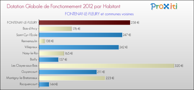 Montant des dotations globales de fonctionnement DGF par Habitant pour FONTENAY-LE-FLEURY et les communes proches Comparaison des des dotations globales de fonctionnement DGF par habitant pour FONTENAY-LE-FLEURY et les communes voisines