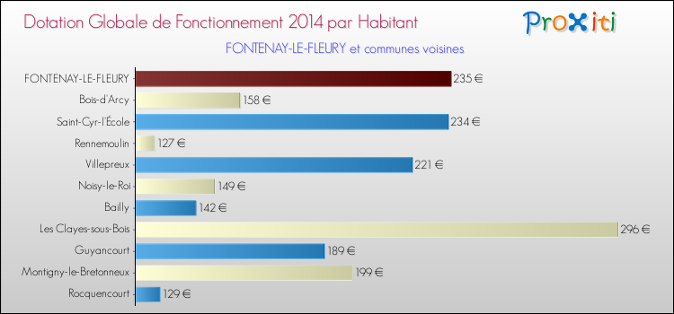 Montant des dotations globales de fonctionnement DGF par Habitant pour FONTENAY-LE-FLEURY et les communes proches en 2014. Comparaison des des dotations globales de fonctionnement DGF par habitant pour FONTENAY-LE-FLEURY et les communes voisines en 2014.