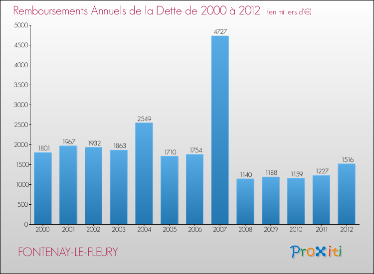 Evolution de l'annuité de la dette pour la commune de FONTENAY-LE-FLEURY de 2000 à 2012 Annuités de la dette pour FONTENAY-LE-FLEURY de 2000 à 2012