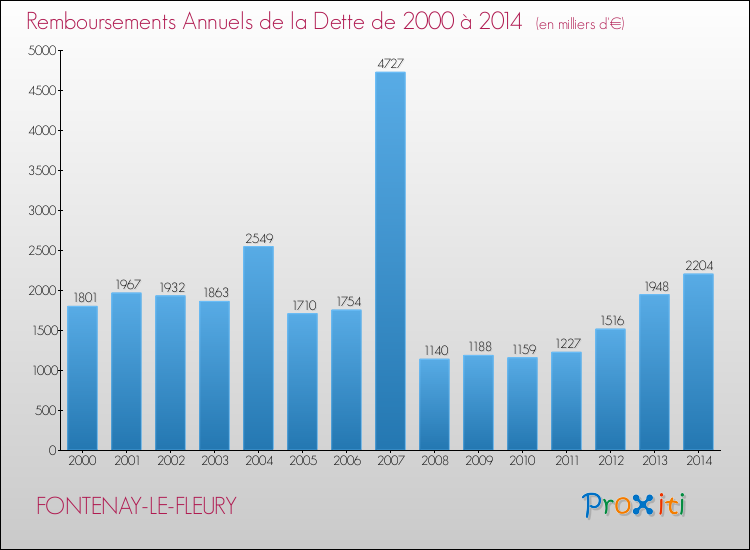 Evolution de l'annuité de la dette pour la commune de FONTENAY-LE-FLEURY de 2000 à 2014 Annuités de la dette pour FONTENAY-LE-FLEURY de 2000 à 2014
