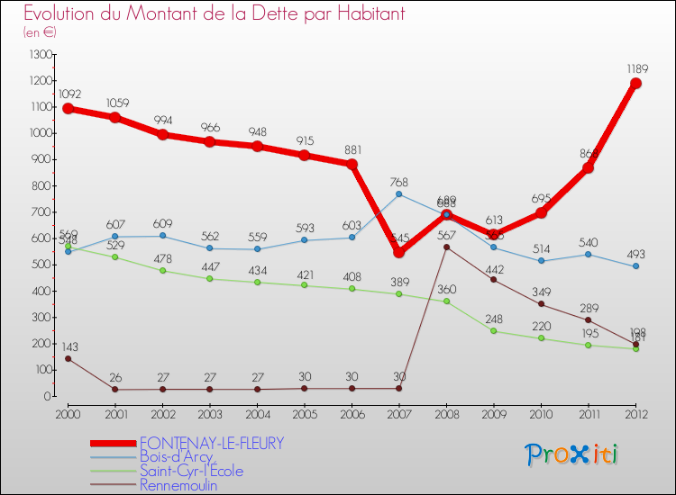 Evolution de la dette par habitant pour la commune de FONTENAY-LE-FLEURY et les communes proches de 2000 à 2012 Comparaison de la dette par habitant pour FONTENAY-LE-FLEURY et les communes voisines de 2000 à 2012