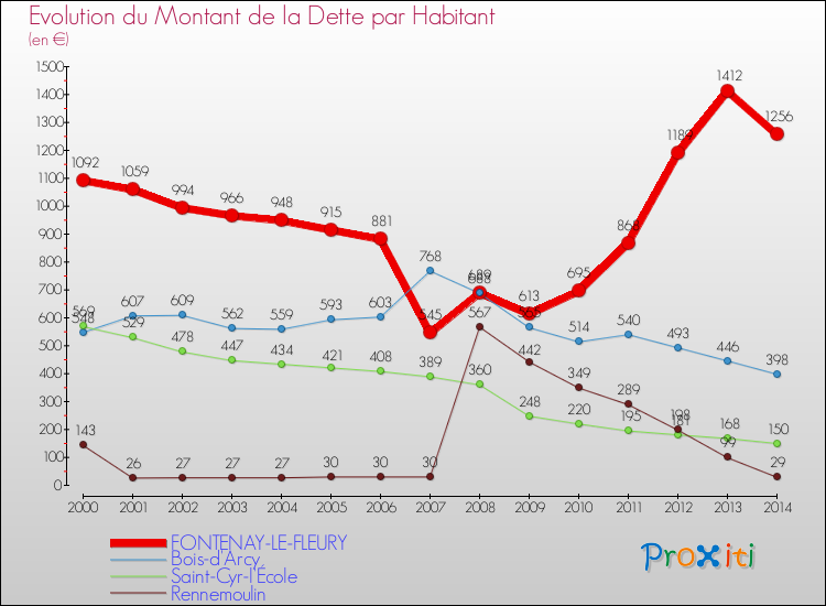 Evolution de la dette par habitant pour la commune de FONTENAY-LE-FLEURY et les communes proches de 2000 à 2014 Comparaison de la dette par habitant pour FONTENAY-LE-FLEURY et les communes voisines de 2000 à 2014