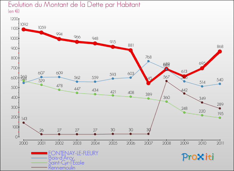 Evolution de la dette par habitant pour la commune de FONTENAY-LE-FLEURY et les communes proches Comparaison de la dette par habitant pour FONTENAY-LE-FLEURY et les communes voisines