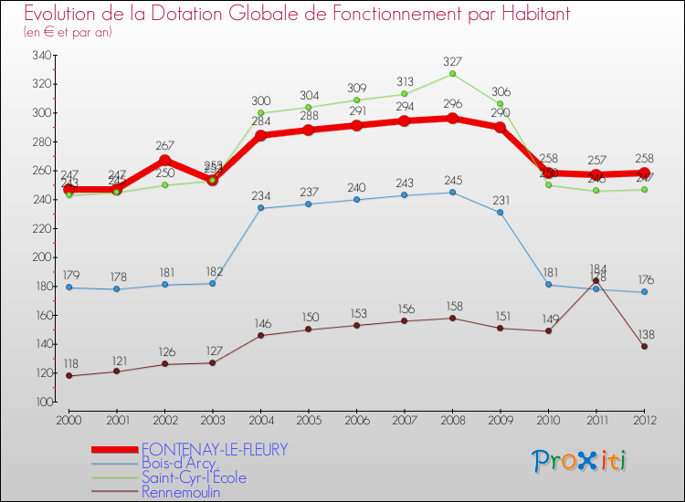 Evolution et montant de la dotation globale de fonctionnement par Habitant pour FONTENAY-LE-FLEURY et les communes proches Comparaison des dotations globales de fonctionnement par habitant pour FONTENAY-LE-FLEURY et les communes voisines