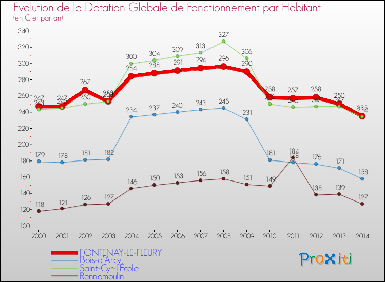 Evolution et montant de la dotation globale de fonctionnement par Habitant pour FONTENAY-LE-FLEURY et les communes proches de 2000 à 2014. Comparaison des dotations globales de fonctionnement par habitant pour FONTENAY-LE-FLEURY et les communes voisines de 2000 à 2014.