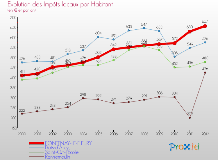 Evolution et montant des impôts locaux par Habitant pour FONTENAY-LE-FLEURY et les communes proches Comparaison des impôts locaux par habitant pour FONTENAY-LE-FLEURY et les communes voisines