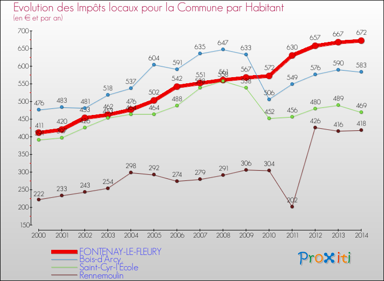 Evolution et montant des impôts locaux par Habitant pour FONTENAY-LE-FLEURY et les communes proches de 2000 à 2014 Comparaison des impôts locaux par habitant pour FONTENAY-LE-FLEURY et les communes voisines de 2000 à 2014