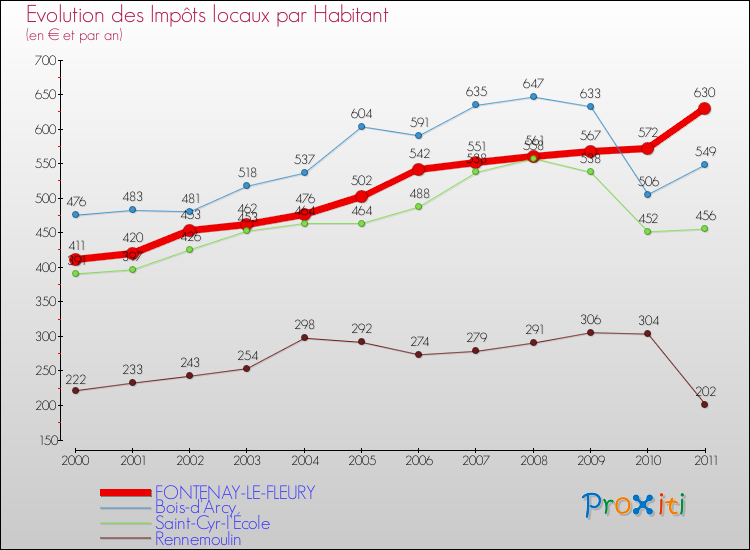 Evolution et montant des impôts locaux par Habitant pour FONTENAY-LE-FLEURY et les communes proches Comparaison des impôts locaux par habitant pour FONTENAY-LE-FLEURY et les communes voisines