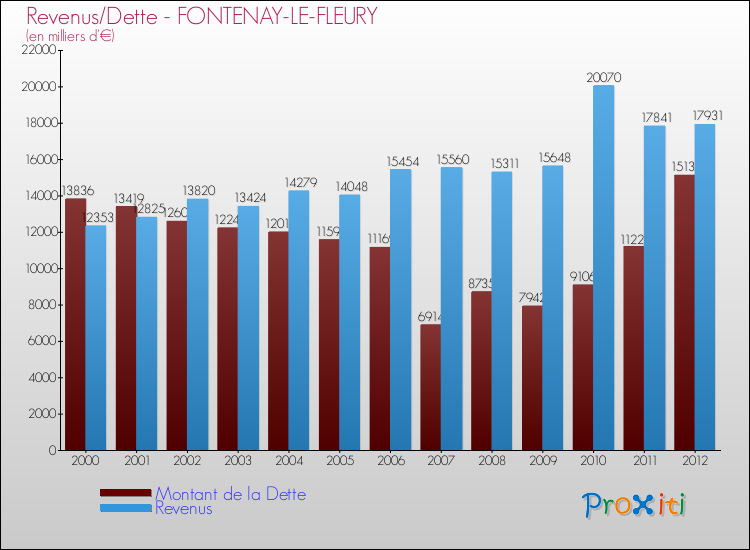 Evolution comparée de la dette et des revenus pour la commune de FONTENAY-LE-FLEURY de 2000 à 2012 Comparaison de la dette et des revenus pour FONTENAY-LE-FLEURY de 2000 à 2012