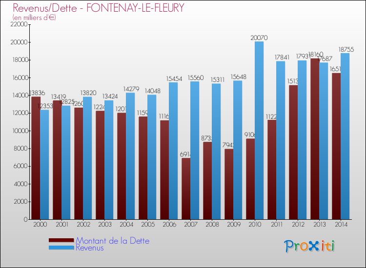 Evolution comparée de la dette et des revenus pour la commune de FONTENAY-LE-FLEURY de 2000 à 2014 Comparaison de la dette et des revenus pour FONTENAY-LE-FLEURY de 2000 à 2014