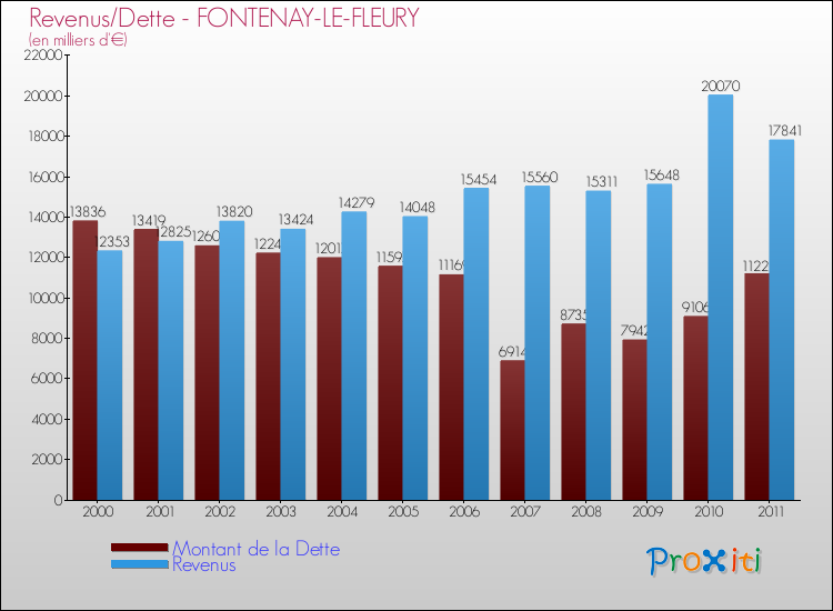Evolution comparée de la dette et des revenus pour la commune de FONTENAY-LE-FLEURY de 2000 à 2011 Comparaison de la dette et des revenus pour FONTENAY-LE-FLEURY de 2000 à 2011