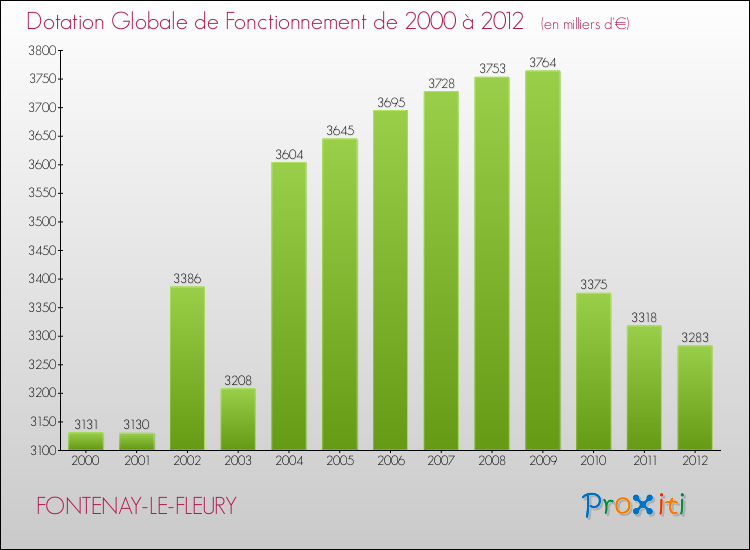 Evolution du montant de la Dotation Globale de Fonctionnement pour la commune de FONTENAY-LE-FLEURY de 2000 à 2012 Evolution du montant de la Dotation Globale de Fonctionnement pour FONTENAY-LE-FLEURY de 2000 à 2012