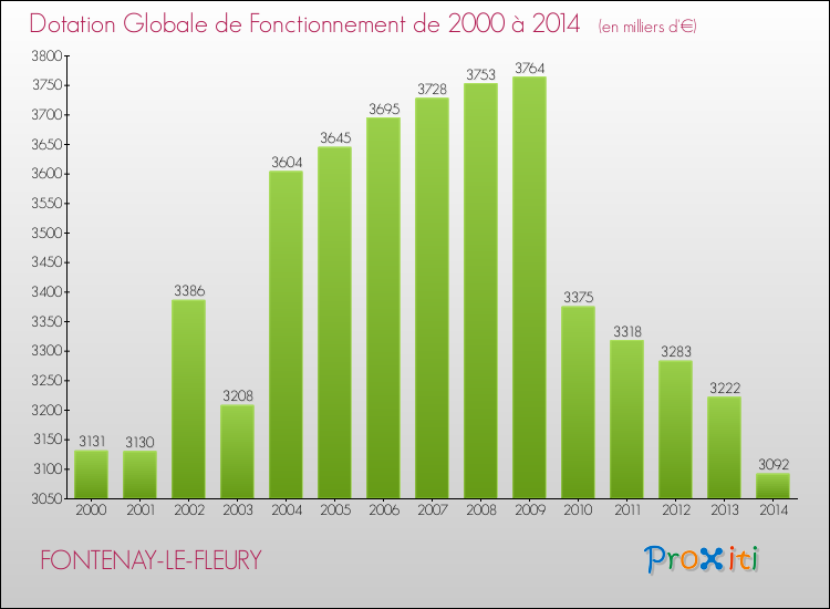 Evolution du montant de la Dotation Globale de Fonctionnement pour la commune de FONTENAY-LE-FLEURY de 2000 à 2014 Evolution du montant de la Dotation Globale de Fonctionnement pour FONTENAY-LE-FLEURY de 2000 à 2014