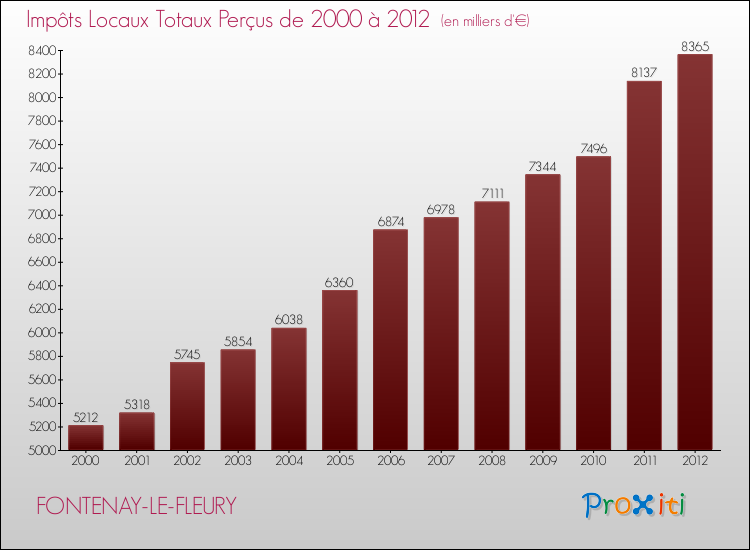 Evolution des Impôts Locaux pour la commune de FONTENAY-LE-FLEURY de 2000 à 2012 Evolution des Impôts Locaux pour FONTENAY-LE-FLEURY de 2000 à 2012