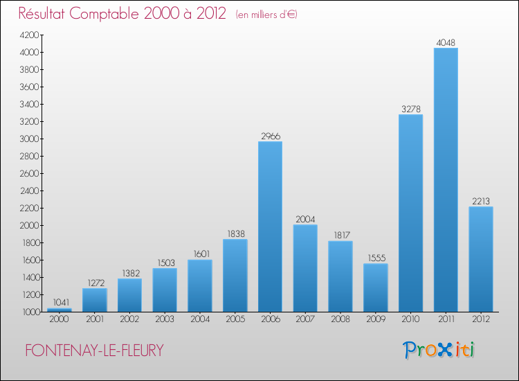 Evolution du résultat comptable pour la commune de FONTENAY-LE-FLEURY de 2000 à 2012 Evolution du résultat comptable pour FONTENAY-LE-FLEURY de 2000 à 2012