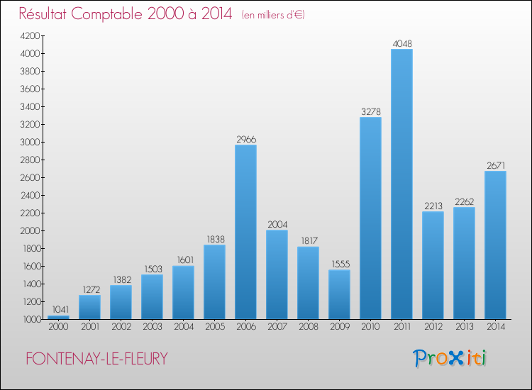 Evolution du résultat comptable pour la commune de FONTENAY-LE-FLEURY de 2000 à 2014 Evolution du résultat comptable pour FONTENAY-LE-FLEURY de 2000 à 2014