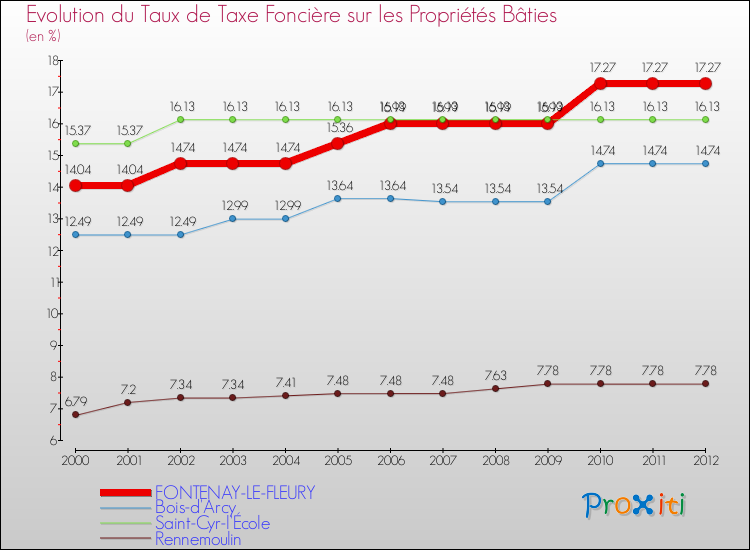 Evolution du taux de la taxe foncière sur le bati pour FONTENAY-LE-FLEURY et les communes proches de 2000 à 2012 Comparaison des taux de taxe foncière sur le bati pour FONTENAY-LE-FLEURY et les communes voisines de 2000 à 2012