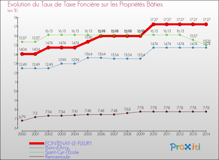 Evolution du taux de la taxe foncière sur le bati pour FONTENAY-LE-FLEURY et les communes proches de 2000 à 2014 Comparaison des taux de taxe foncière sur le bati pour FONTENAY-LE-FLEURY et les communes voisines de 2000 à 2014