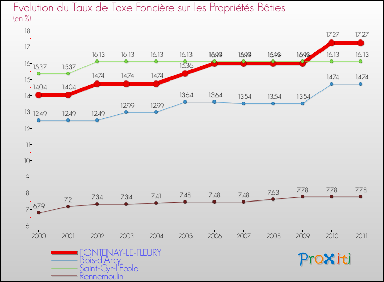 Evolution du taux de la taxe foncière sur le bati pour FONTENAY-LE-FLEURY et les communes proches Comparaison des taux de taxe foncière sur le bati pour FONTENAY-LE-FLEURY et les communes voisines