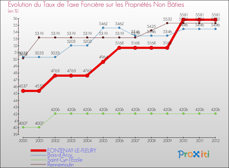 Evolution du taux de la taxe foncière sur les immeubles et terrains non batis pour FONTENAY-LE-FLEURY et les communes proches de 2000 à 2012 Comparaison des taux de la taxe foncière sur les immeubles et terrains non batis pour FONTENAY-LE-FLEURY et les communes voisines de 2000 à 2012