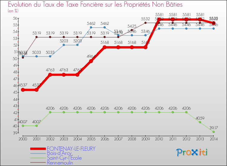 Evolution du taux de la taxe foncière sur les immeubles et terrains non batis pour FONTENAY-LE-FLEURY et les communes proches de 2000 à 2014 Comparaison des taux de la taxe foncière sur les immeubles et terrains non batis pour FONTENAY-LE-FLEURY et les communes voisines de 2000 à 2014