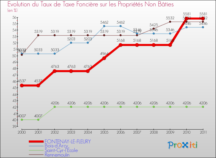 Evolution du taux de la taxe foncière sur les immeubles et terrains non batis pour FONTENAY-LE-FLEURY et les communes proches Comparaison des taux de la taxe foncière sur les immeubles et terrains non batis pour FONTENAY-LE-FLEURY et les communes voisines