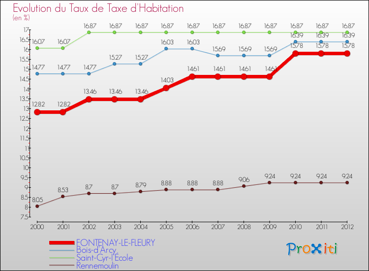Evolution du taux de la taxe d'habitation pour FONTENAY-LE-FLEURY et les communes proches Comparaison des taux de la taxe d'habitation pour FONTENAY-LE-FLEURY et les communes voisines