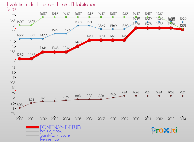 Evolution du taux de la taxe d'habitation pour FONTENAY-LE-FLEURY et les communes proches de 2000 à 2014 Comparaison des taux de la taxe d'habitation pour FONTENAY-LE-FLEURY et les communes voisines de 2000 à 2014