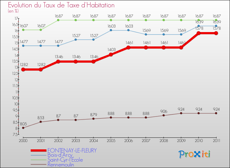 Evolution du taux de la taxe d'habitation pour FONTENAY-LE-FLEURY et les communes proches Comparaison des taux de la taxe d'habitation pour FONTENAY-LE-FLEURY et les communes voisines