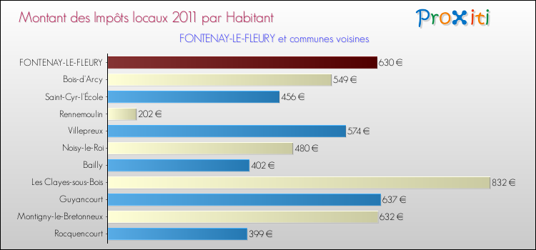 Montant des impôts locaux par Habitant pour FONTENAY-LE-FLEURY et les communes proches Comparaison des impôts locaux par habitant pour FONTENAY-LE-FLEURY et les communes voisines