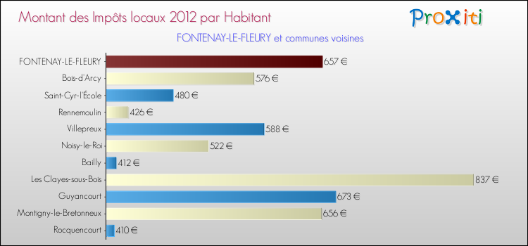 Montant des impôts locaux par Habitant pour FONTENAY-LE-FLEURY et les communes proches Comparaison des impôts locaux par habitant pour FONTENAY-LE-FLEURY et les communes voisines