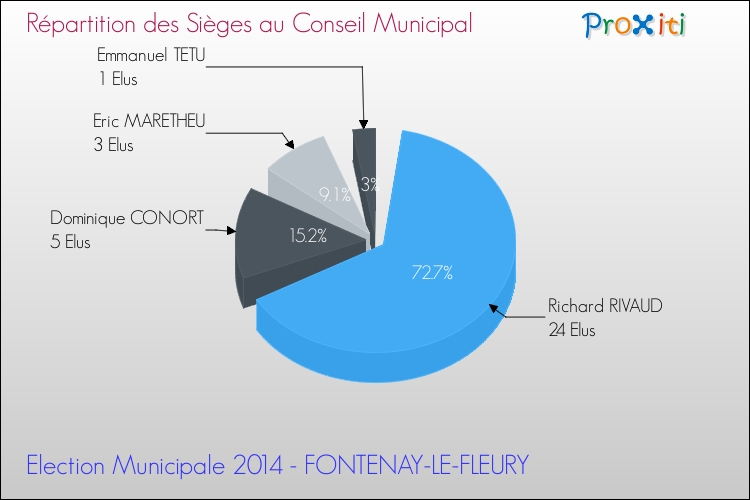 Répartition des élus au conseil municipal entre les listes au 2ème Tour des Elections Municipales 2014 de la commune de FONTENAY-LE-FLEURY Elections Municipales 2014 - Répartition des élus au conseil municipal entre les listes au 2ème Tour pour la commune de FONTENAY-LE-FLEURY