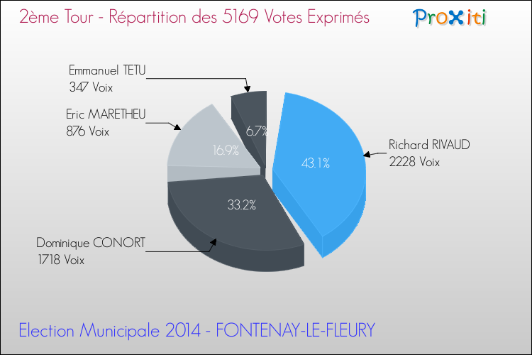 Répartition des votes exprimés au 2ème Tour des Elections Municipales 2014 de la commune de FONTENAY-LE-FLEURY Elections Municipales 2014 - Répartition des votes exprimés au 2ème Tour pour la commune de FONTENAY-LE-FLEURY