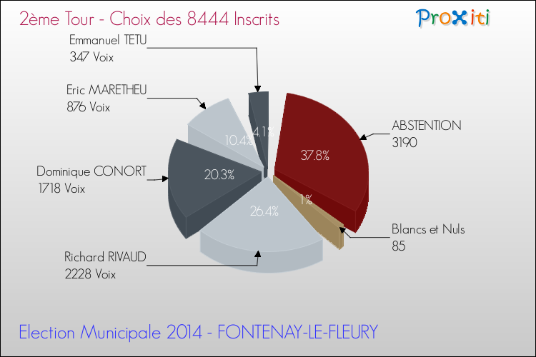 Résultats par rapport aux inscrits au 2ème Tour des Elections Municipales 2014 de la commune de FONTENAY-LE-FLEURY Elections Municipales 2014 - Résultats par rapport aux inscrits au 2ème Tour pour la commune de FONTENAY-LE-FLEURY
