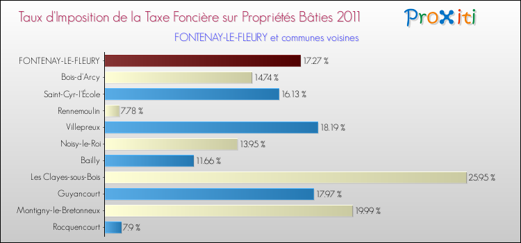 Taux d'imposition de la taxe foncière sur le bati 2011 pour FONTENAY-LE-FLEURY et les communes proches Comparaison des taux d'imposition de la taxe foncière sur le bati 2011 pour FONTENAY-LE-FLEURY et les communes voisines