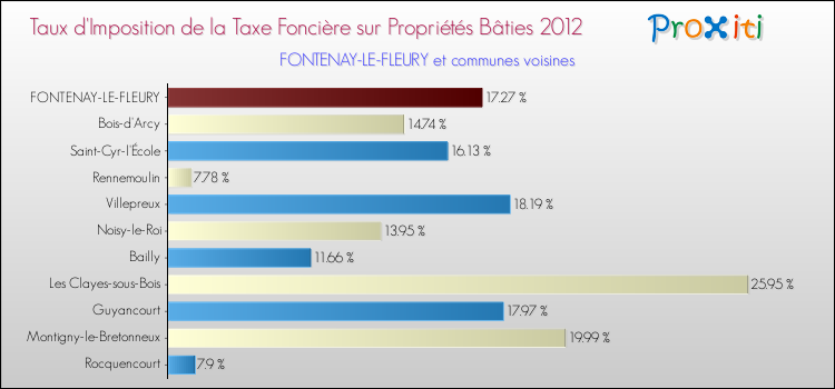 Taux d'imposition de la taxe foncière sur le bati 2012 pour FONTENAY-LE-FLEURY et les communes proches Comparaison des taux d'imposition de la taxe foncière sur le bati 2012 pour FONTENAY-LE-FLEURY et les communes voisines