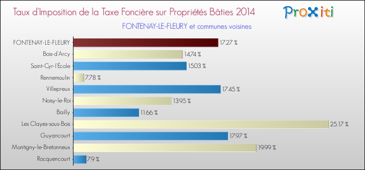 Taux d'imposition de la taxe foncière sur le bati 2014 pour FONTENAY-LE-FLEURY et les communes proches Comparaison des taux d'imposition de la taxe foncière sur le bati 2014 pour FONTENAY-LE-FLEURY et les communes voisines