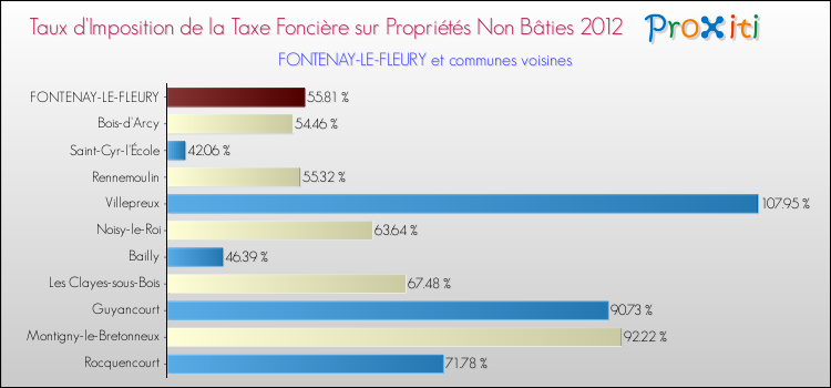 Taux d'imposition de la taxe foncière sur les immeubles et terrains non batis 2012 pour FONTENAY-LE-FLEURY et les communes proches Comparaison des taux d'imposition de la taxe foncière sur les immeubles et terrains non batis 2012 pour FONTENAY-LE-FLEURY et les communes voisines