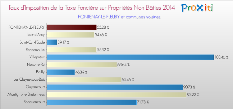 Taux d'imposition de la taxe foncière sur les immeubles et terrains non batis 2014 pour FONTENAY-LE-FLEURY et les communes proches Comparaison des taux d'imposition de la taxe foncière sur les immeubles et terrains non batis 2014 pour FONTENAY-LE-FLEURY et les communes voisines