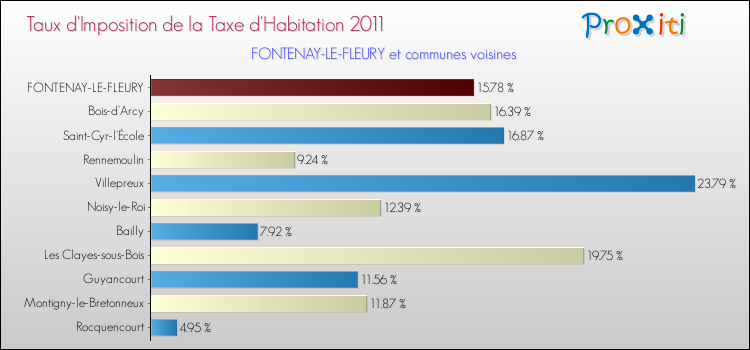 Taux d'imposition de la taxe d'habitation 2011 pour FONTENAY-LE-FLEURY et les communes proches Comparaison des taux d'imposition de la taxe d'habitation 2011 pour FONTENAY-LE-FLEURY et les communes voisines